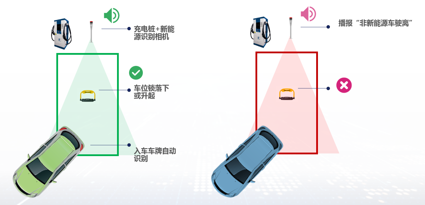新能源車(chē)位管理項(xiàng)目順利推